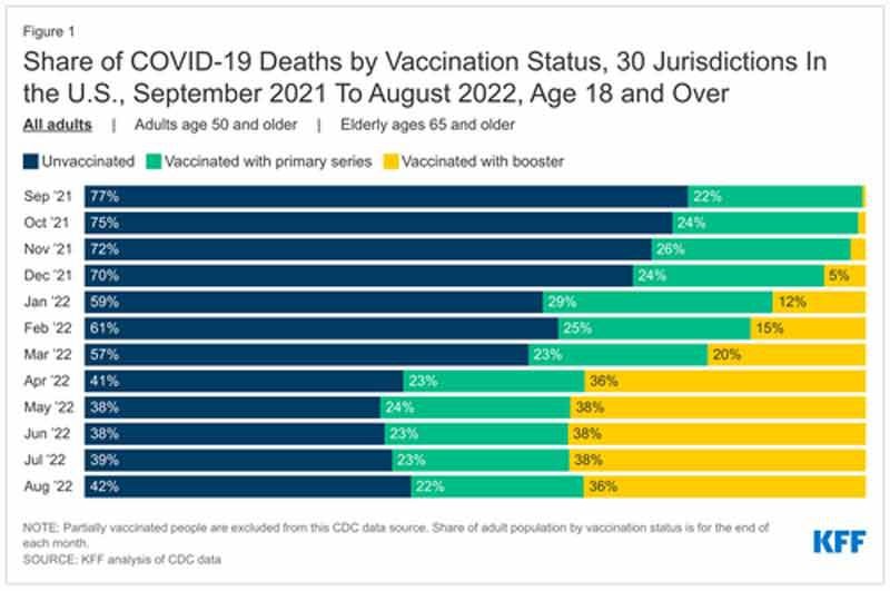 Données de mortalité du COVID de septembre 2021 à août 2022 (avec l’aimable autorisation de la Kaiser Family Foundation)